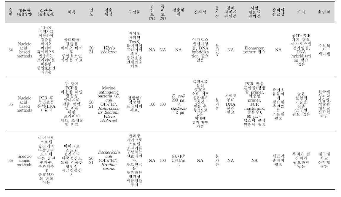 식중독 원인조사 관련 신기술 지식재산권 세균 분석 결과(계속).