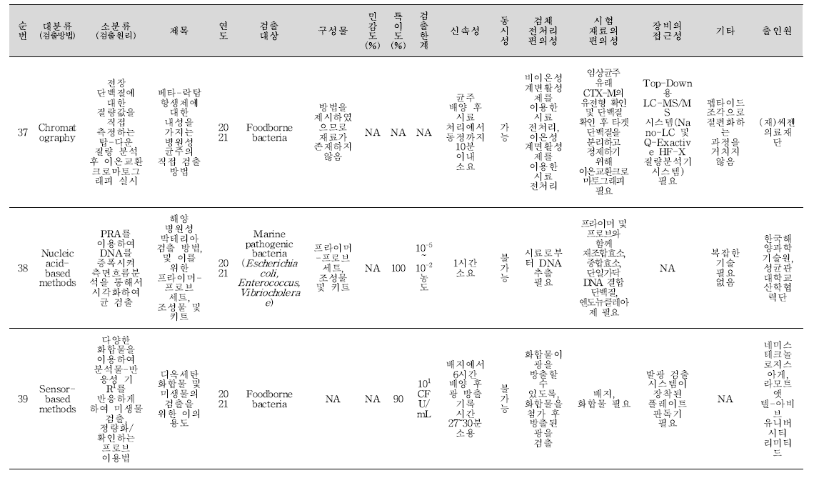 식중독 원인조사 관련 신기술 지식재산권 세균 분석 결과(계속).