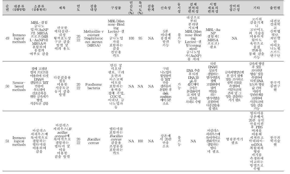 식중독 원인조사 관련 신기술 지식재산권 세균 분석 결과(계속).