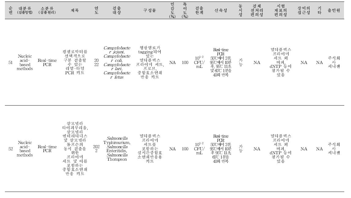 식중독 원인조사 관련 신기술 지식재산권 세균 분석 결과(계속).