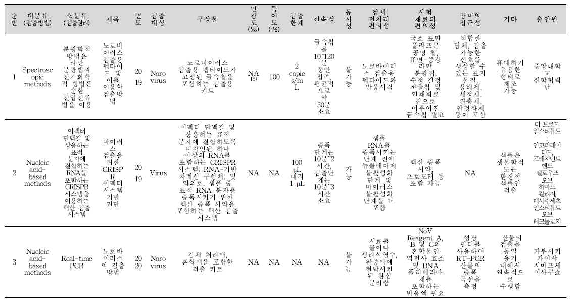 식중독 원인조사 관련 신기술 지식재산권 바이러스 분석 결과.