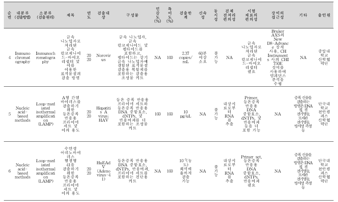 식중독 원인조사 관련 신기술 지식재산권 바이러스 분석 결과(계속).