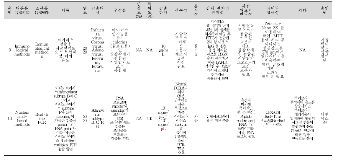 식중독 원인조사 관련 신기술 지식재산권 바이러스 분석 결과(계속).