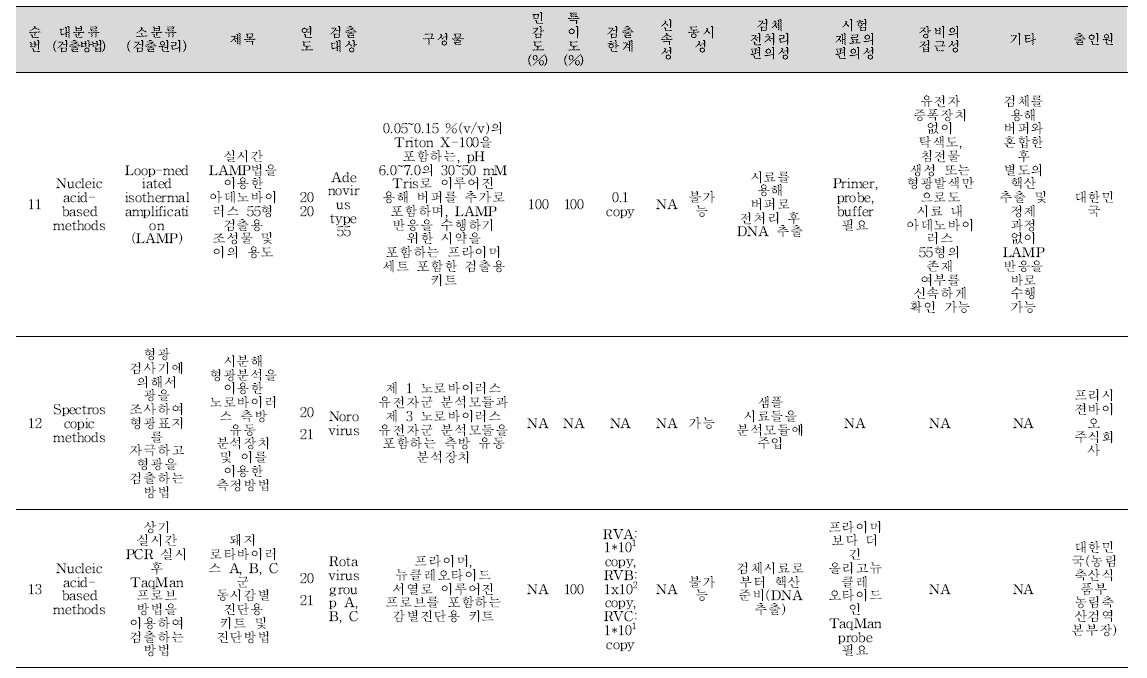 식중독 원인조사 관련 신기술 지식재산권 바이러스 분석 결과(계속).