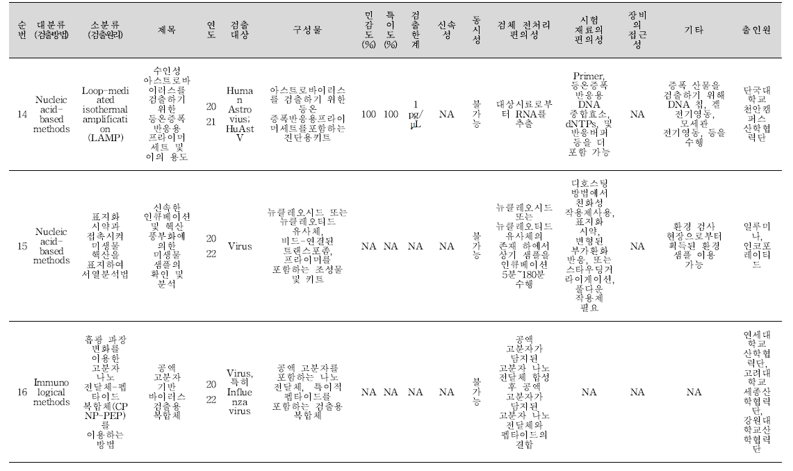 식중독 원인조사 관련 신기술 지식재산권 바이러스 분석 결과(계속).