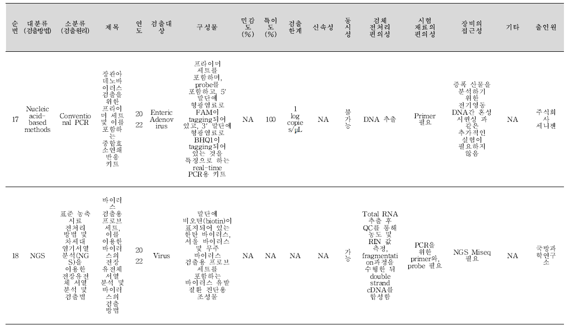 식중독 원인조사 관련 신기술 지식재산권 바이러스 분석 결과(계속).