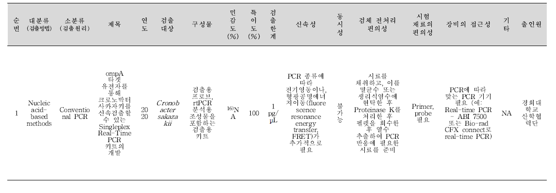 식중독 원인조사 관련 신기술 지식재산권 원충 분석 결과.