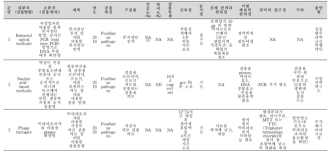 식중독 원인조사 관련 신기술 지식재산권 식중독 미생물 분석 결과.