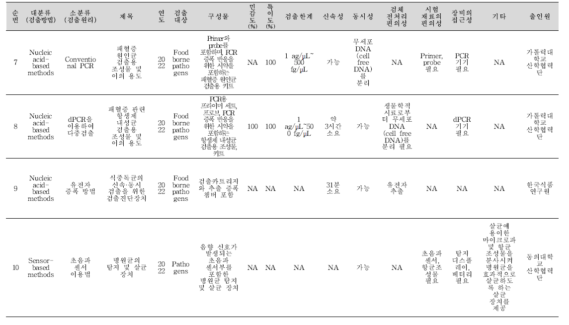 식중독 원인조사 관련 신기술 지식재산권 식중독 미생물 분석 결과(계속).