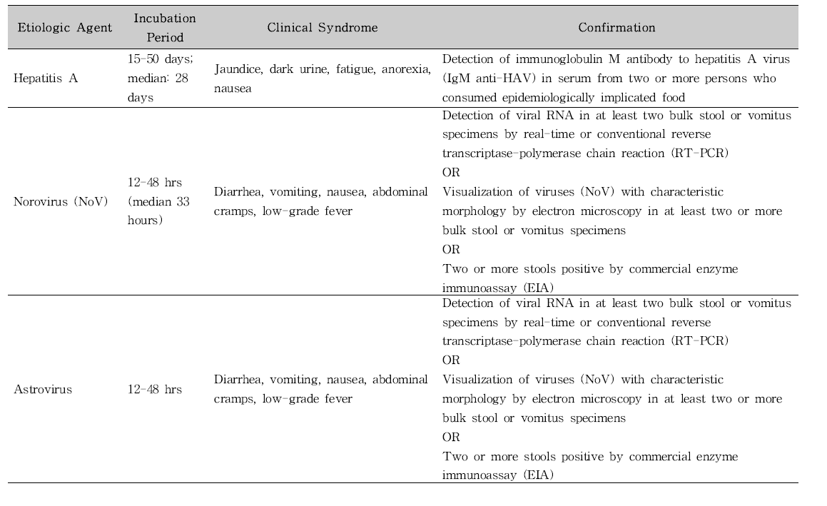 미국 CDC의 식중독 원인규명률 산출을 위한 원인병원체 및 감염원 판단 기준(바이러스에 의한 식중독).