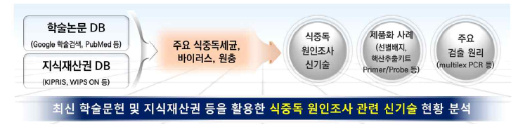 식중독 원인조사 관련 최신 학술논문 및 지식재산권 분석 연구의 개요.