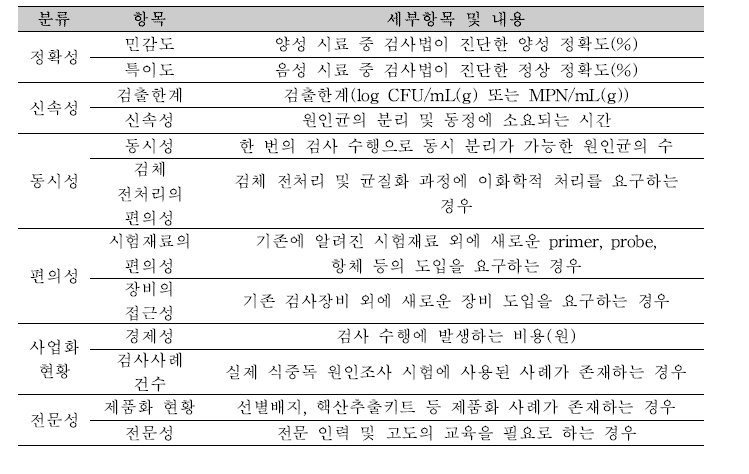 학술논문 및 지식재산권 조사항목.