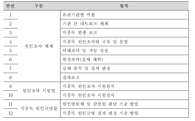 국내 식중독 원인조사 관련 자료 중심의 정보 구분 요소.