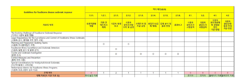 국내외 식중독 원인조사 체계의 비교 예시(미국).