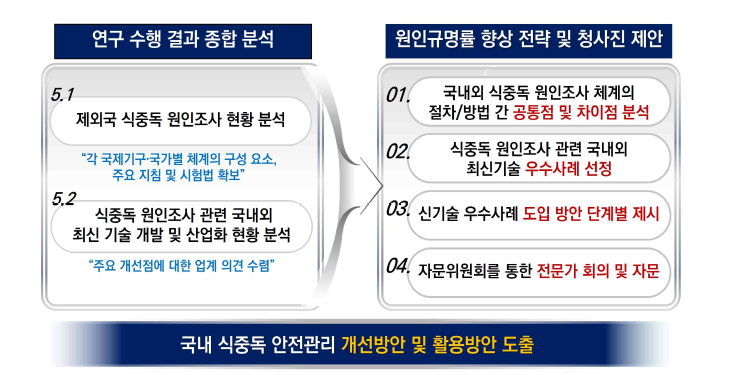 현행 식중독 원인조사 체계 간 비교·분석을 통한 국내 안전관리 개선방안 및 활용방안 도출 연구 개요.