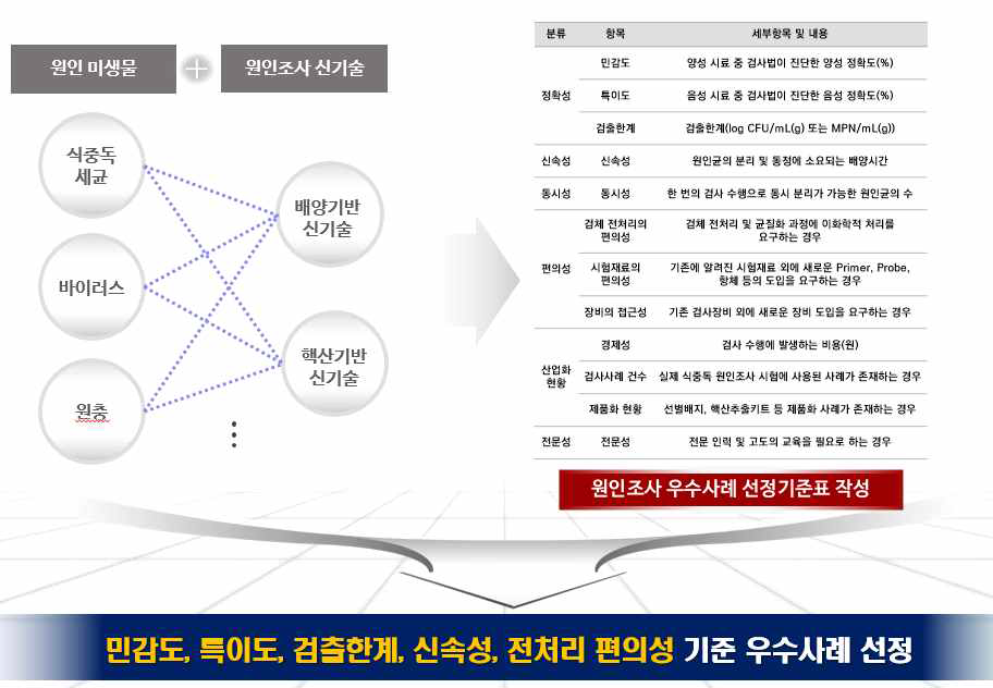 식중독 원인조사 신기술 우수사례 도입 방안 연구 개요.