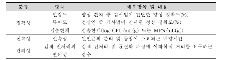 식중독 원인조사 신기술 우수사례 선정을 위한 선정기준표.