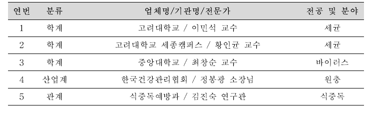 자문위원회 구성 목록.