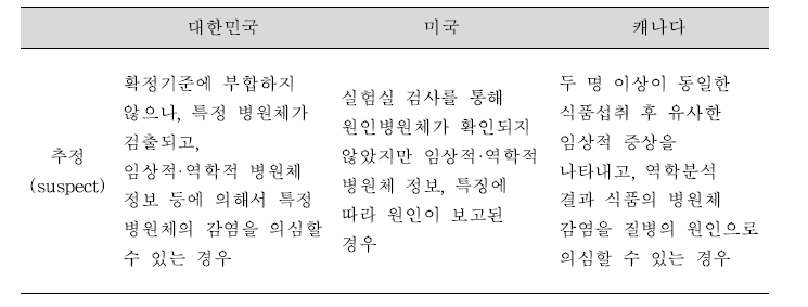 대한민국, 미국, 캐나다의 원인규명률 산출 추정(suspect) 기준.