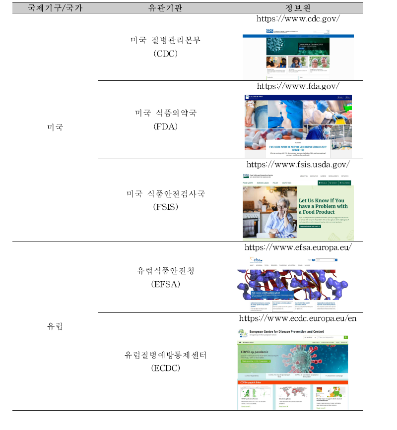 국제기구 및 국가별 식중독 원인조사 체계·시험법 정보 제공 유관기관.