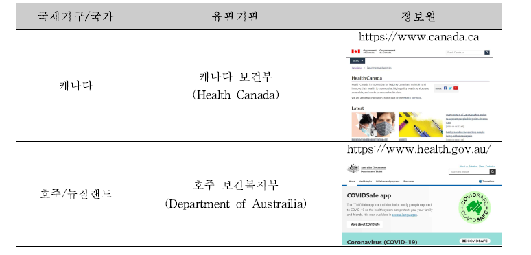 국제기구 및 국가별 식중독 원인조사 체계·시험법 정보 제공 유관기관(계속).