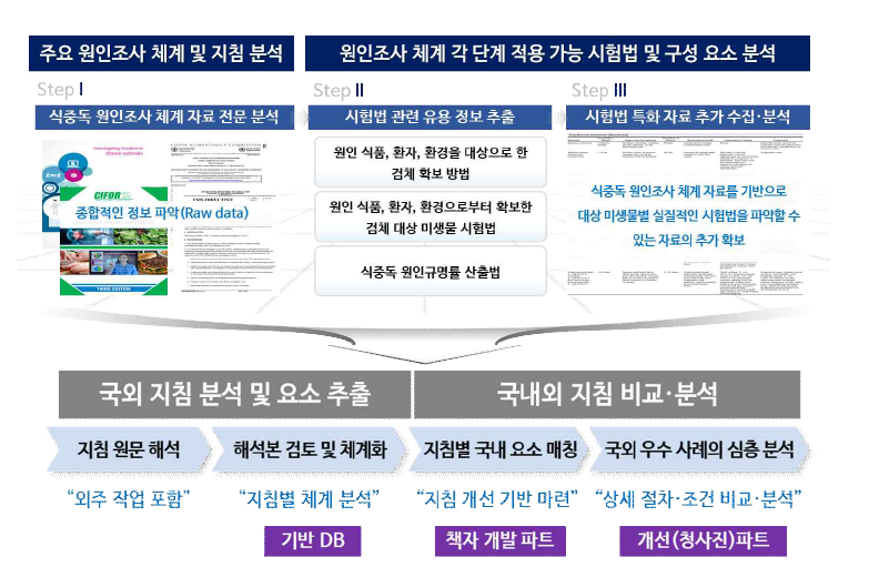 식중독 원인조사 자료 분석진행 방식의 개요.