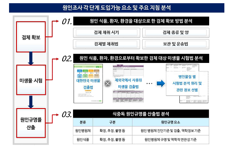 국내외 식중독 원인조사체계의 대표 우수사례.