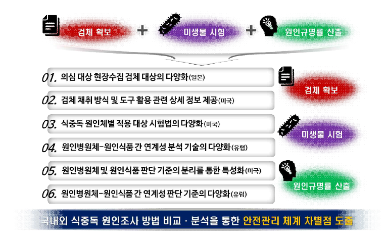 국내외 식중독 원인조사 체계 개선을 위한 상세 우수사례.