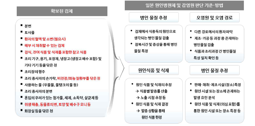 일본 식중독 원인조사시 채취하는 검체 및 감염원 판단 기준.