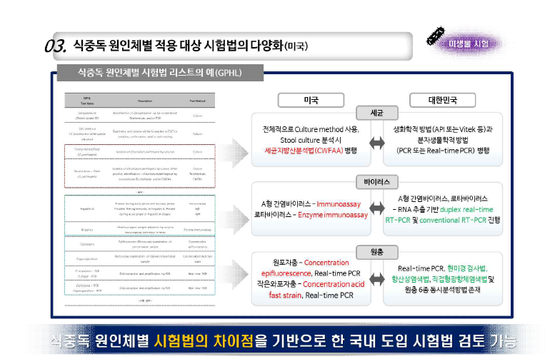 미국의 식중독 원인체별 시험법의 차이.