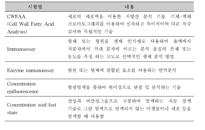 미국 식중독 원인병원체 분석시험법 리스트.