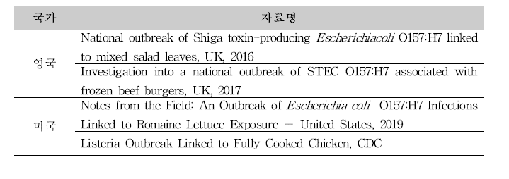 제외국 식중독 발생 보고서 리스트.