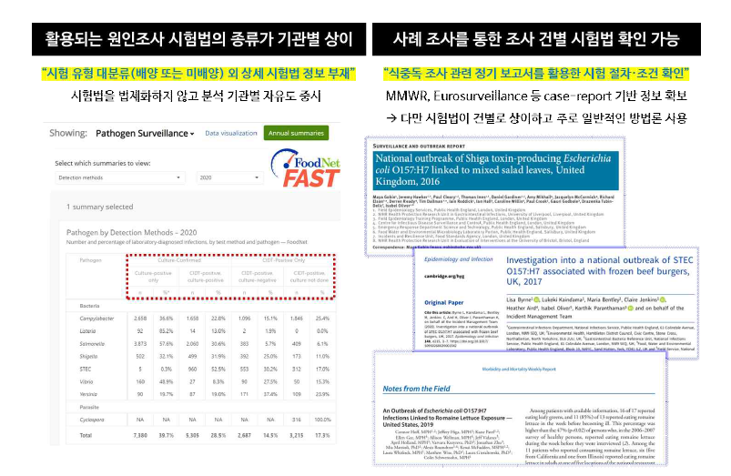 미국의 원인병원체의 공인 실험실 별 상이한 시험법 예시.