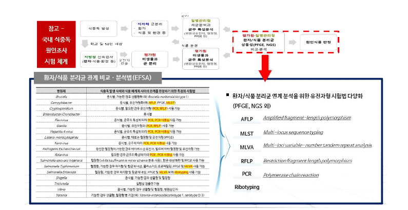 국내외 식중독 원인병원체-식품간 연계성 분석 개요.