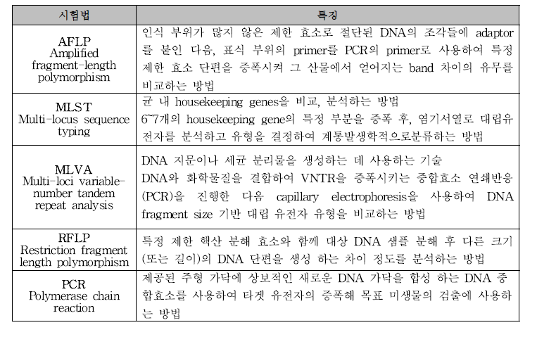 식중독 원인병원체 시험 분석방법.