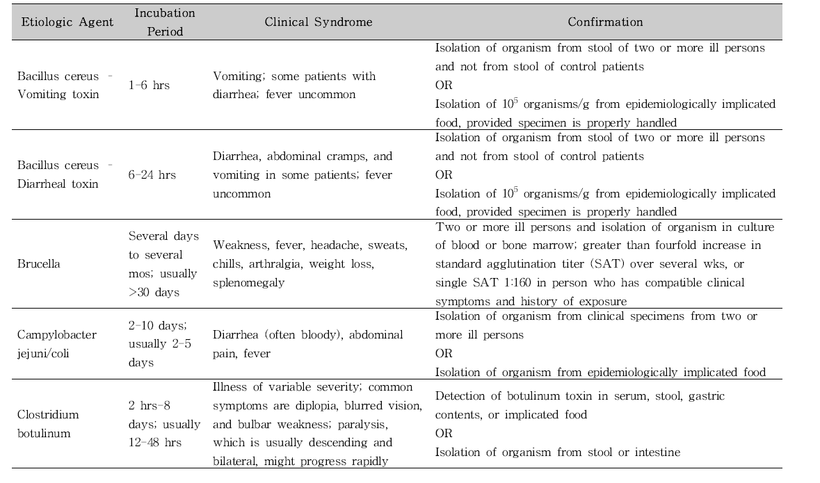 미국 CDC의 식중독 원인규명률 산출을 위한 원인병원체 및 감염원 판단 기준(세균에 의한 식중독).
