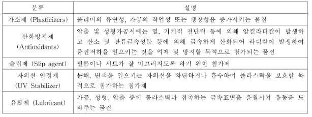 첨가제 분류 및 기능