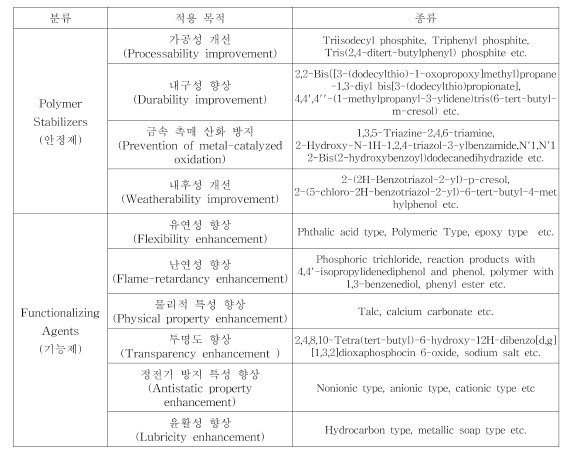 폴리머 첨가제 (ADEKA，2019).