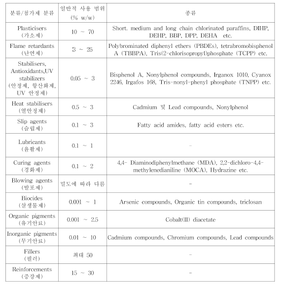 플라스틱 첨가제의 종류 및 사용량 (Hahladakis et al.，2018)