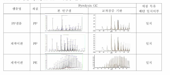 3가지 샘 플 Pyrolysis GC 교차 검증 결과