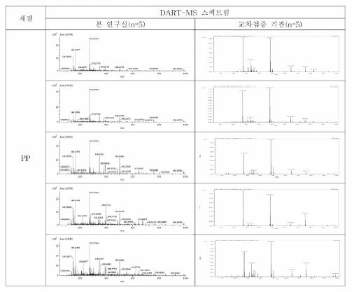 DART-MS 검출이온 크로마토그램