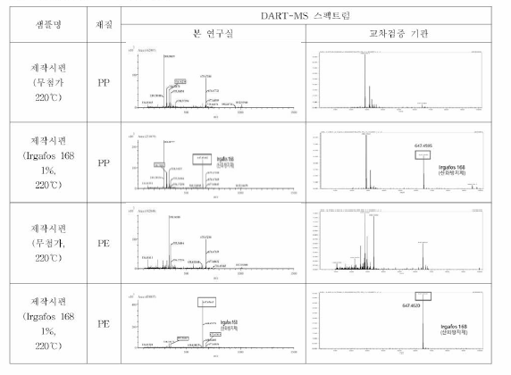 DART -MS 교차검증 결과