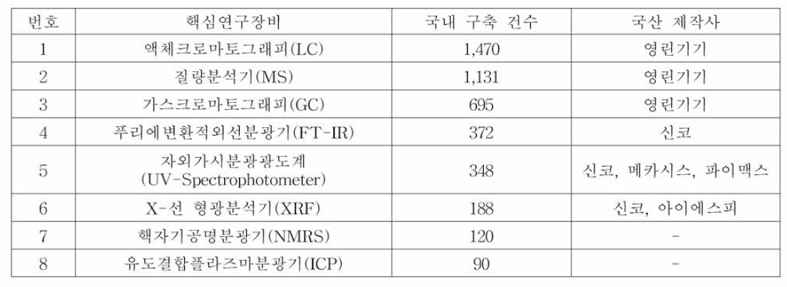 현행 국내 제조업체별 장비 (20대 핵심 연구장비의 국내 제작사 현황，2022)