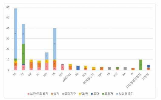 재질 및 제형에 따른 모니터링 검체 분류