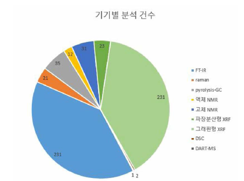 기기별 분석 건수