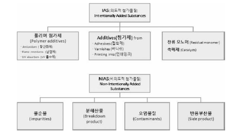 포장재 중 의도적 첨가물질(IAS)，비의도적첨가물질 (NIAS) 분류