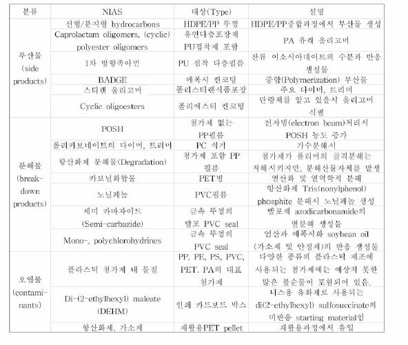 비의도적 첨가 물질 분류 (Birgit Geueke, Food packaging Forum, 2018)