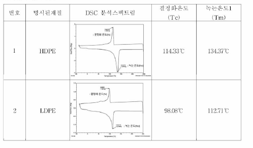 DSC 분석결과