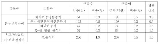 2021년도 국가연구시설장비 조사，분석 보고서 (NFEC，2022)