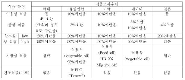 국가별 지정된 식품모사용매 비교